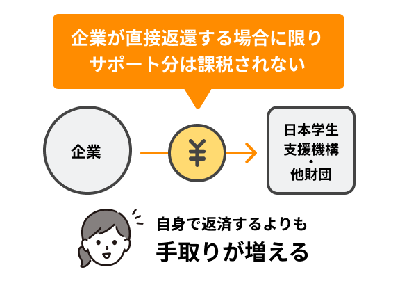 企業による返還分は非課税で手取り増